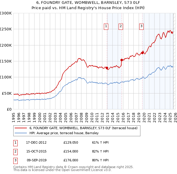 6, FOUNDRY GATE, WOMBWELL, BARNSLEY, S73 0LF: Price paid vs HM Land Registry's House Price Index