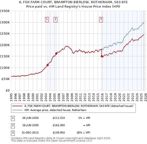 6, FOX FARM COURT, BRAMPTON BIERLOW, ROTHERHAM, S63 6FE: Price paid vs HM Land Registry's House Price Index