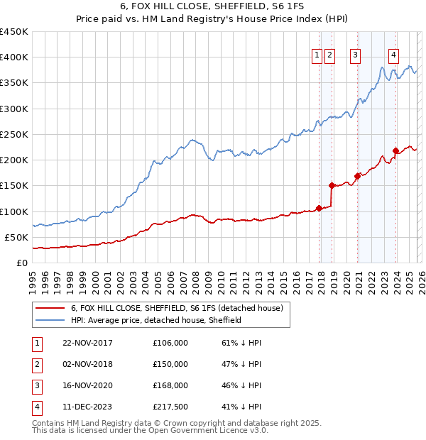 6, FOX HILL CLOSE, SHEFFIELD, S6 1FS: Price paid vs HM Land Registry's House Price Index