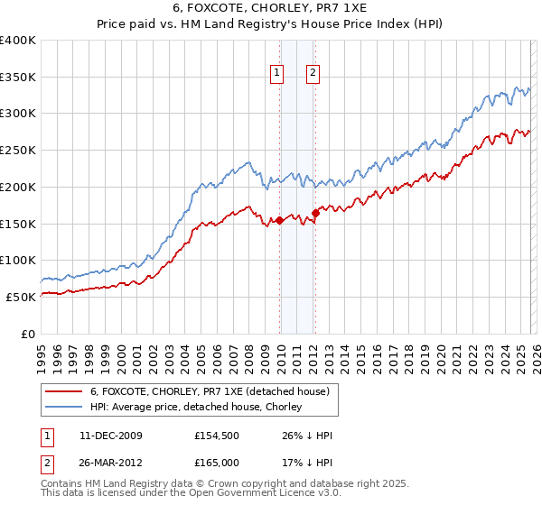 6, FOXCOTE, CHORLEY, PR7 1XE: Price paid vs HM Land Registry's House Price Index