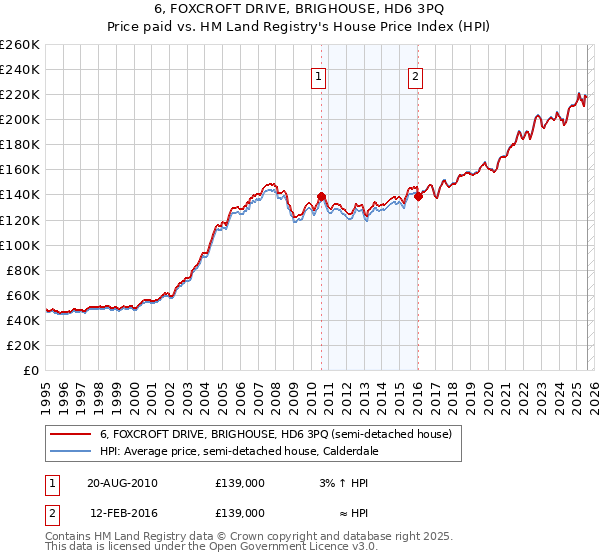 6, FOXCROFT DRIVE, BRIGHOUSE, HD6 3PQ: Price paid vs HM Land Registry's House Price Index