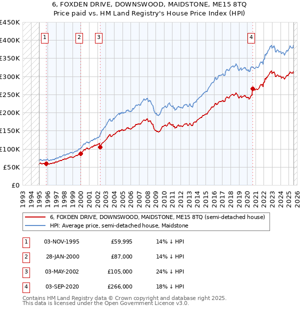 6, FOXDEN DRIVE, DOWNSWOOD, MAIDSTONE, ME15 8TQ: Price paid vs HM Land Registry's House Price Index