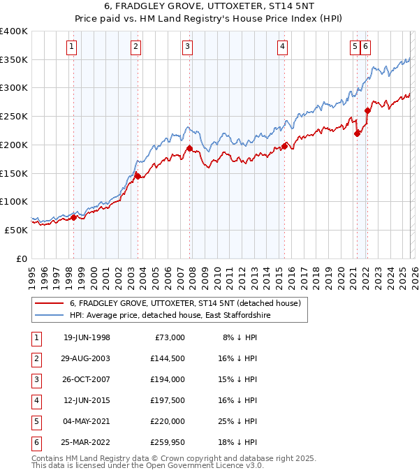 6, FRADGLEY GROVE, UTTOXETER, ST14 5NT: Price paid vs HM Land Registry's House Price Index