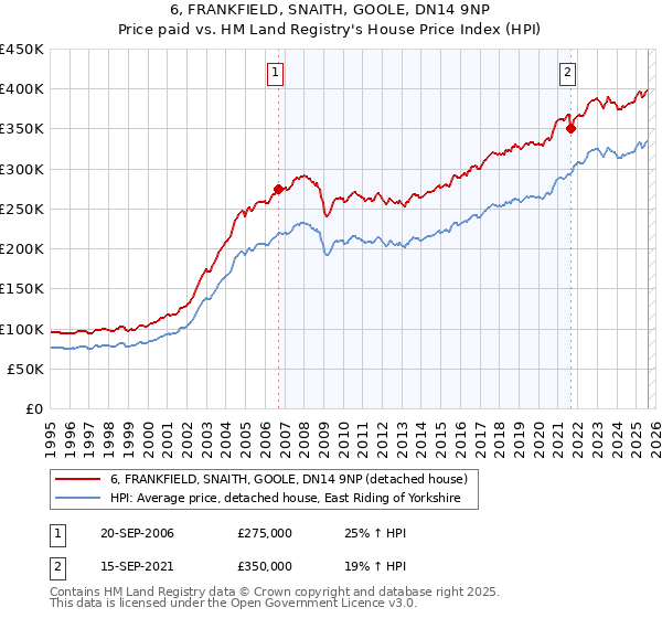 6, FRANKFIELD, SNAITH, GOOLE, DN14 9NP: Price paid vs HM Land Registry's House Price Index