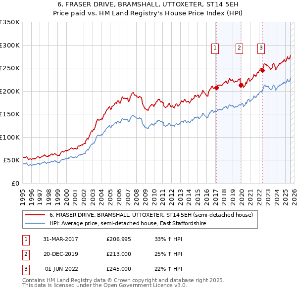 6, FRASER DRIVE, BRAMSHALL, UTTOXETER, ST14 5EH: Price paid vs HM Land Registry's House Price Index
