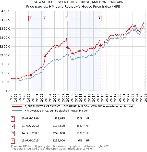6, FRESHWATER CRESCENT, HEYBRIDGE, MALDON, CM9 4PA: Price paid vs HM Land Registry's House Price Index