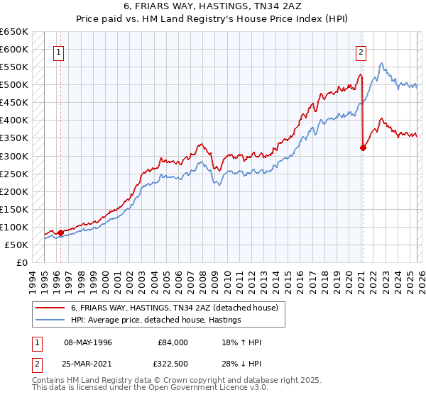 6, FRIARS WAY, HASTINGS, TN34 2AZ: Price paid vs HM Land Registry's House Price Index