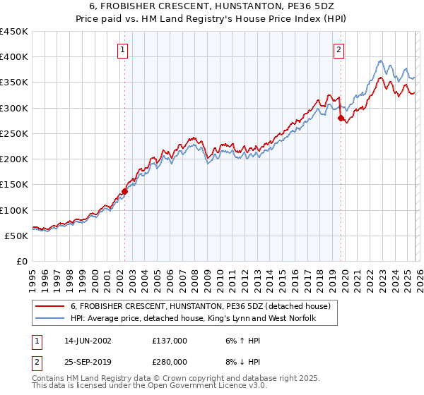 6, FROBISHER CRESCENT, HUNSTANTON, PE36 5DZ: Price paid vs HM Land Registry's House Price Index