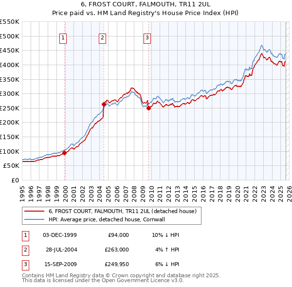 6, FROST COURT, FALMOUTH, TR11 2UL: Price paid vs HM Land Registry's House Price Index