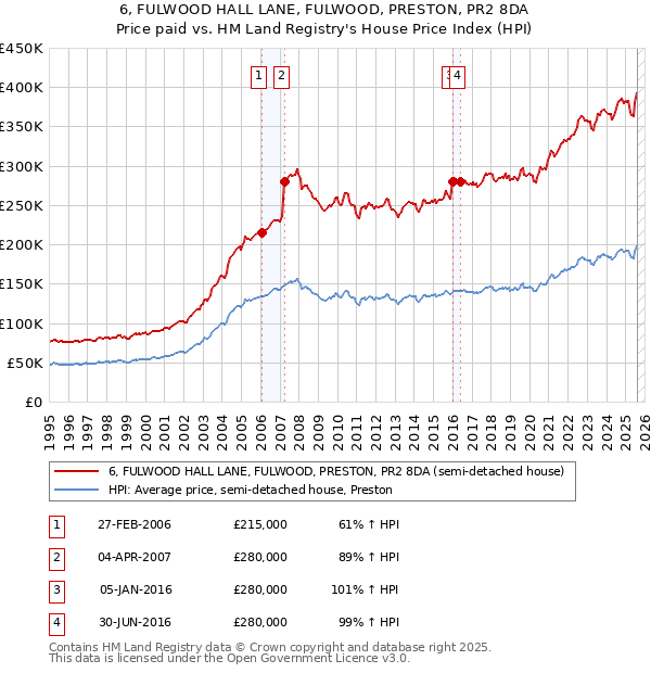 6, FULWOOD HALL LANE, FULWOOD, PRESTON, PR2 8DA: Price paid vs HM Land Registry's House Price Index