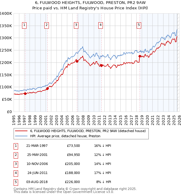 6, FULWOOD HEIGHTS, FULWOOD, PRESTON, PR2 9AW: Price paid vs HM Land Registry's House Price Index