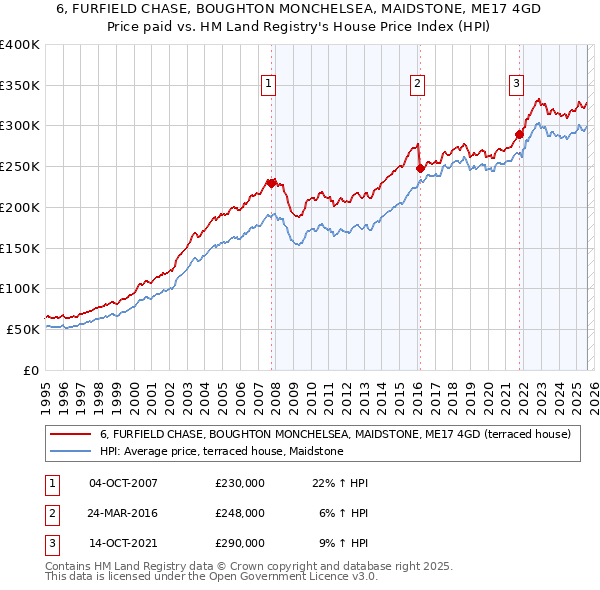 6, FURFIELD CHASE, BOUGHTON MONCHELSEA, MAIDSTONE, ME17 4GD: Price paid vs HM Land Registry's House Price Index