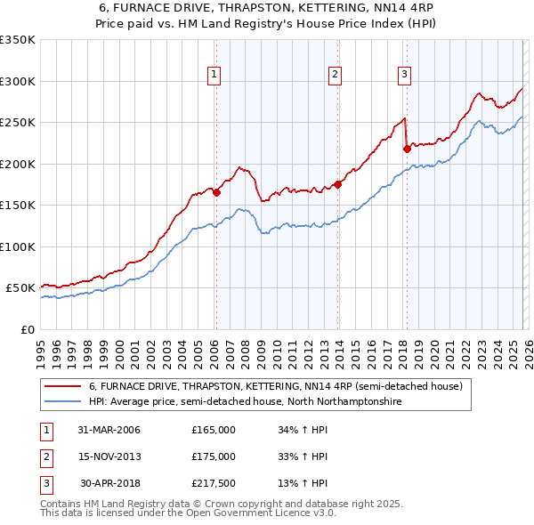 6, FURNACE DRIVE, THRAPSTON, KETTERING, NN14 4RP: Price paid vs HM Land Registry's House Price Index