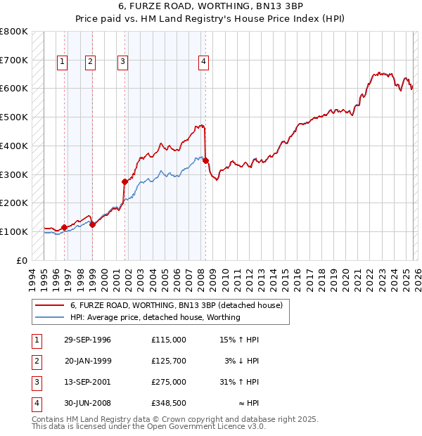 6, FURZE ROAD, WORTHING, BN13 3BP: Price paid vs HM Land Registry's House Price Index
