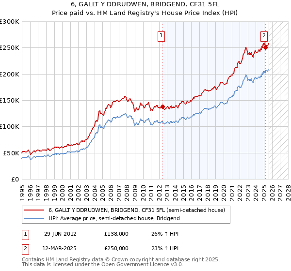 6, GALLT Y DDRUDWEN, BRIDGEND, CF31 5FL: Price paid vs HM Land Registry's House Price Index