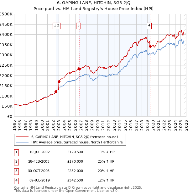 6, GAPING LANE, HITCHIN, SG5 2JQ: Price paid vs HM Land Registry's House Price Index