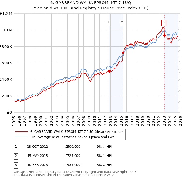 6, GARBRAND WALK, EPSOM, KT17 1UQ: Price paid vs HM Land Registry's House Price Index