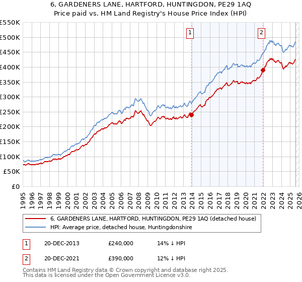 6, GARDENERS LANE, HARTFORD, HUNTINGDON, PE29 1AQ: Price paid vs HM Land Registry's House Price Index