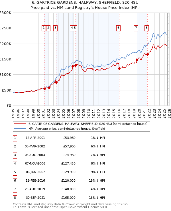 6, GARTRICE GARDENS, HALFWAY, SHEFFIELD, S20 4SU: Price paid vs HM Land Registry's House Price Index