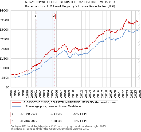 6, GASCOYNE CLOSE, BEARSTED, MAIDSTONE, ME15 8EX: Price paid vs HM Land Registry's House Price Index