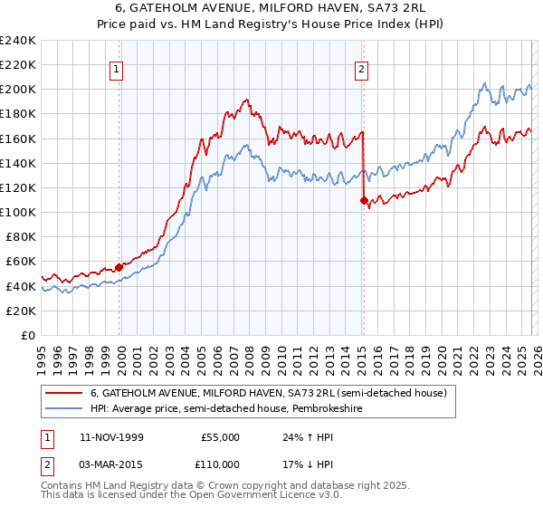 6, GATEHOLM AVENUE, MILFORD HAVEN, SA73 2RL: Price paid vs HM Land Registry's House Price Index