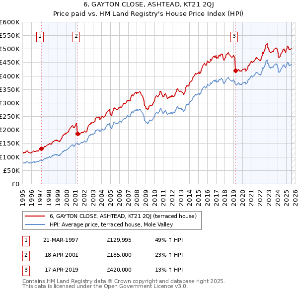 6, GAYTON CLOSE, ASHTEAD, KT21 2QJ: Price paid vs HM Land Registry's House Price Index