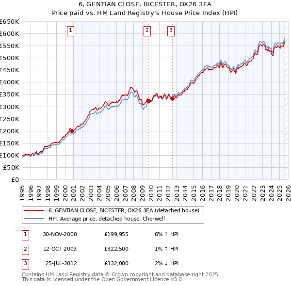 6, GENTIAN CLOSE, BICESTER, OX26 3EA: Price paid vs HM Land Registry's House Price Index