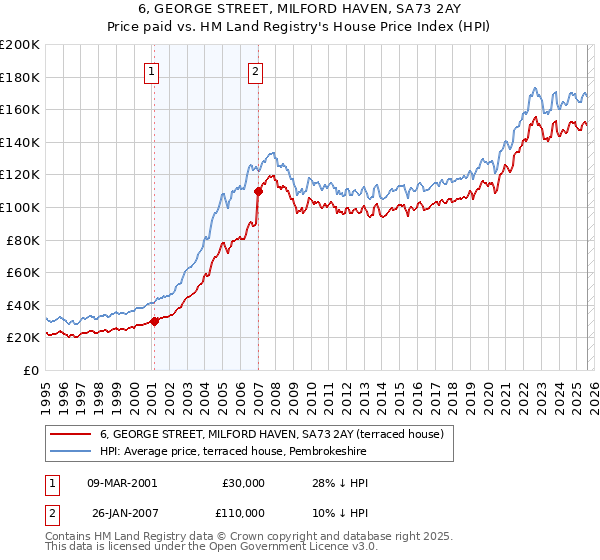 6, GEORGE STREET, MILFORD HAVEN, SA73 2AY: Price paid vs HM Land Registry's House Price Index