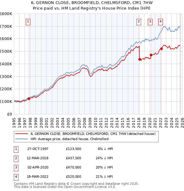6, GERNON CLOSE, BROOMFIELD, CHELMSFORD, CM1 7HW: Price paid vs HM Land Registry's House Price Index