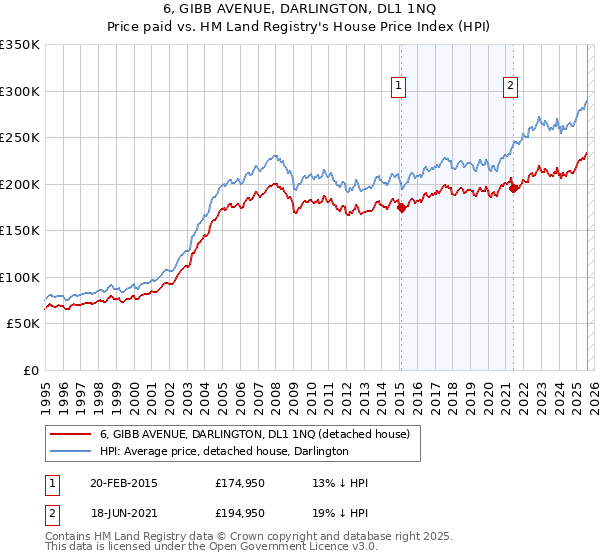 6, GIBB AVENUE, DARLINGTON, DL1 1NQ: Price paid vs HM Land Registry's House Price Index