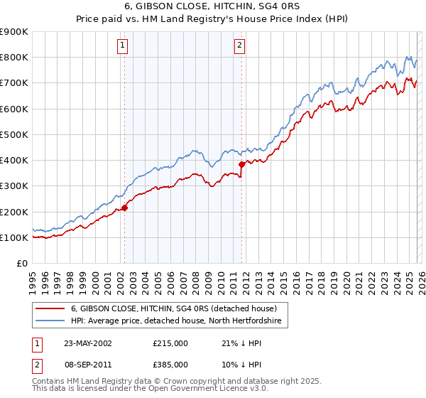 6, GIBSON CLOSE, HITCHIN, SG4 0RS: Price paid vs HM Land Registry's House Price Index