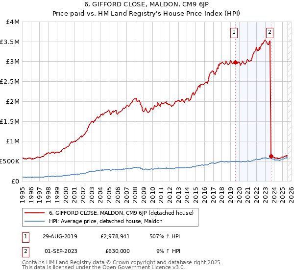 6, GIFFORD CLOSE, MALDON, CM9 6JP: Price paid vs HM Land Registry's House Price Index