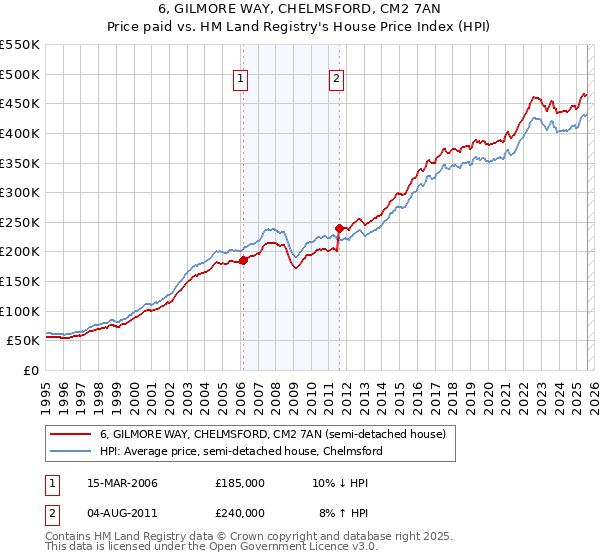 6, GILMORE WAY, CHELMSFORD, CM2 7AN: Price paid vs HM Land Registry's House Price Index