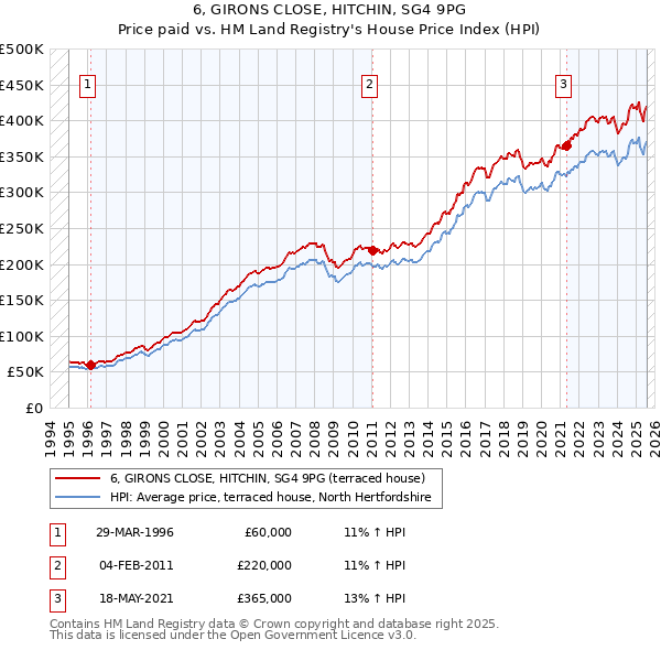 6, GIRONS CLOSE, HITCHIN, SG4 9PG: Price paid vs HM Land Registry's House Price Index