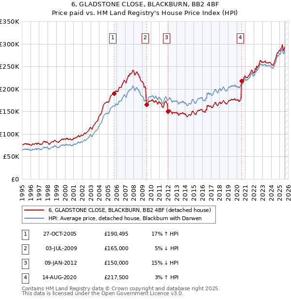 6, GLADSTONE CLOSE, BLACKBURN, BB2 4BF: Price paid vs HM Land Registry's House Price Index