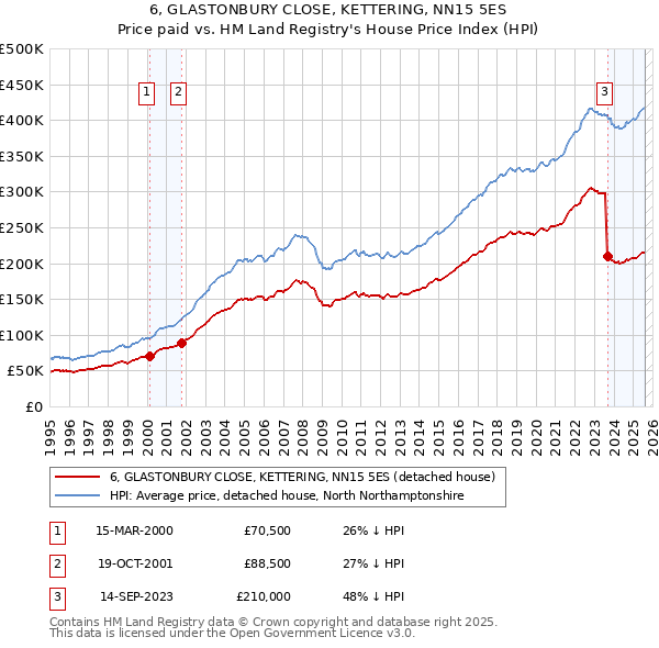 6, GLASTONBURY CLOSE, KETTERING, NN15 5ES: Price paid vs HM Land Registry's House Price Index