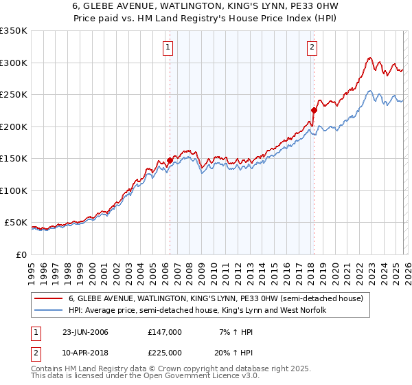 6, GLEBE AVENUE, WATLINGTON, KING'S LYNN, PE33 0HW: Price paid vs HM Land Registry's House Price Index