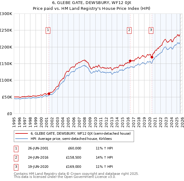 6, GLEBE GATE, DEWSBURY, WF12 0JX: Price paid vs HM Land Registry's House Price Index