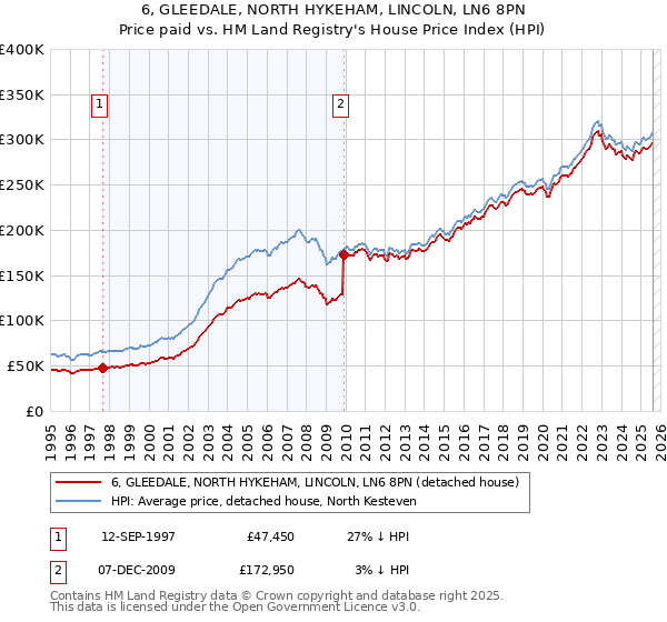 6, GLEEDALE, NORTH HYKEHAM, LINCOLN, LN6 8PN: Price paid vs HM Land Registry's House Price Index