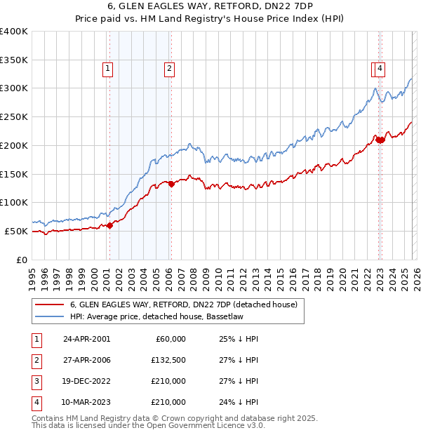 6, GLEN EAGLES WAY, RETFORD, DN22 7DP: Price paid vs HM Land Registry's House Price Index