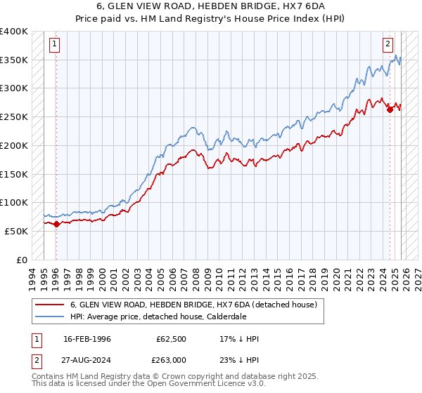 6, GLEN VIEW ROAD, HEBDEN BRIDGE, HX7 6DA: Price paid vs HM Land Registry's House Price Index
