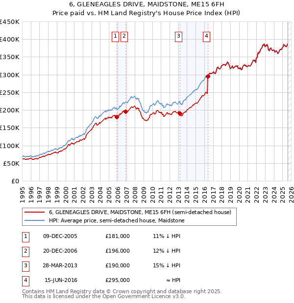 6, GLENEAGLES DRIVE, MAIDSTONE, ME15 6FH: Price paid vs HM Land Registry's House Price Index