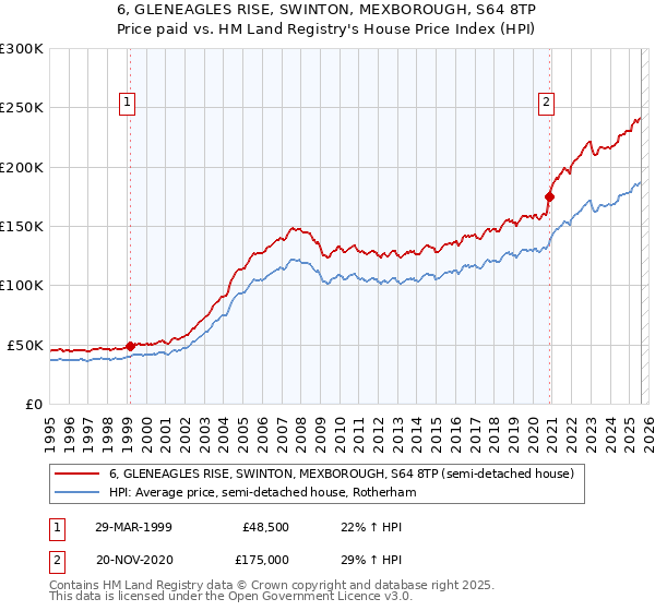 6, GLENEAGLES RISE, SWINTON, MEXBOROUGH, S64 8TP: Price paid vs HM Land Registry's House Price Index
