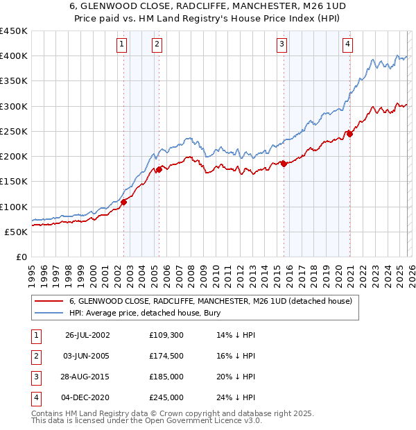 6, GLENWOOD CLOSE, RADCLIFFE, MANCHESTER, M26 1UD: Price paid vs HM Land Registry's House Price Index