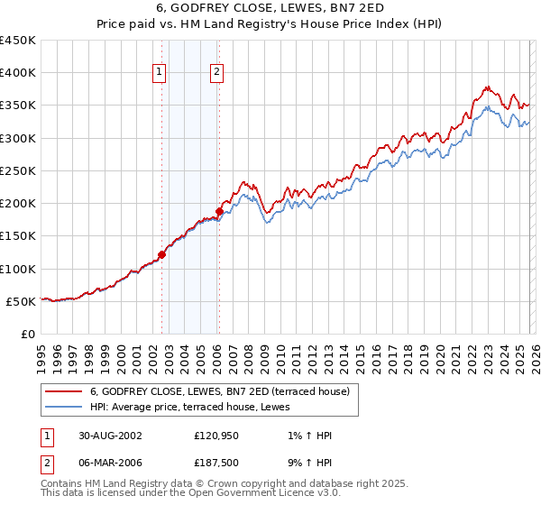 6, GODFREY CLOSE, LEWES, BN7 2ED: Price paid vs HM Land Registry's House Price Index