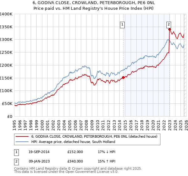 6, GODIVA CLOSE, CROWLAND, PETERBOROUGH, PE6 0NL: Price paid vs HM Land Registry's House Price Index