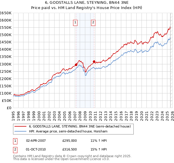 6, GODSTALLS LANE, STEYNING, BN44 3NE: Price paid vs HM Land Registry's House Price Index
