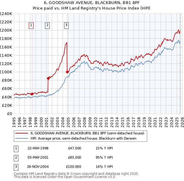 6, GOODSHAW AVENUE, BLACKBURN, BB1 8PF: Price paid vs HM Land Registry's House Price Index