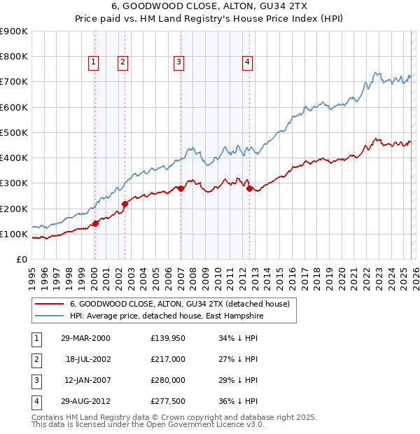 6, GOODWOOD CLOSE, ALTON, GU34 2TX: Price paid vs HM Land Registry's House Price Index