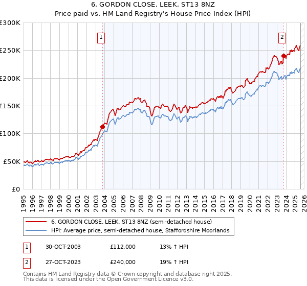 6, GORDON CLOSE, LEEK, ST13 8NZ: Price paid vs HM Land Registry's House Price Index